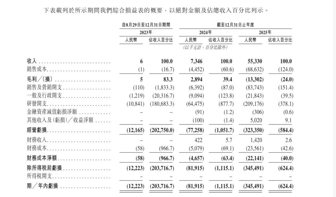 错失梁文锋投资，但获阿里、华为押注！年营收激增653%，仍亏损超3亿元；“Token 工厂” 硅基流动递表港交所