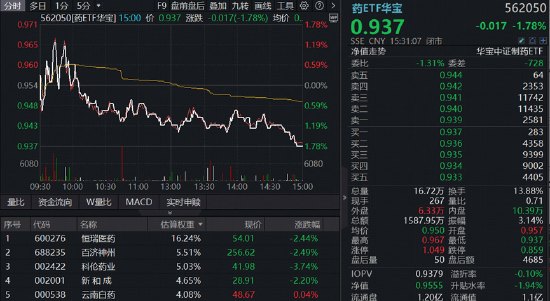连续回调，本轮“吃药”行情结束了场内唯一药ETF、港股通创新药ETF（520880）冲高回落